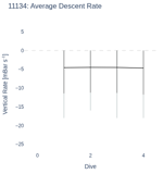 Average Descent Rate