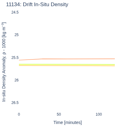 Drift In-Situ Density