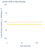 Drift In-Situ Density
