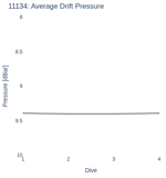 Average Drift Pressure
