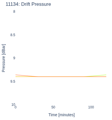 Drift Pressure