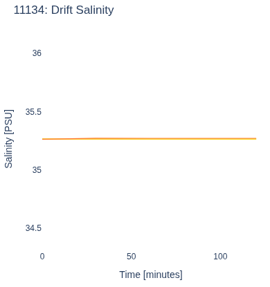 Drift Salinity