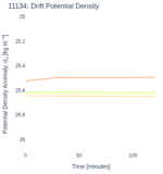 Drift Potential Density