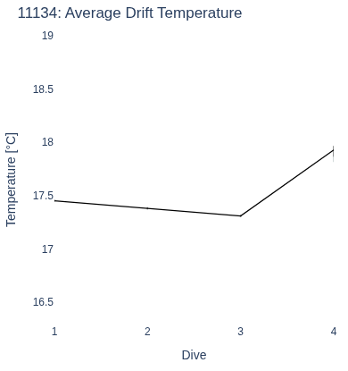 Average Drift Temperature