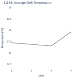 Average Drift Temperature