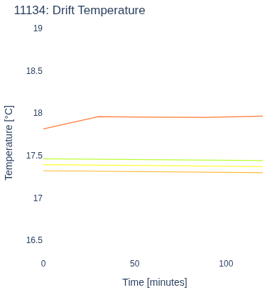 Drift Temperature