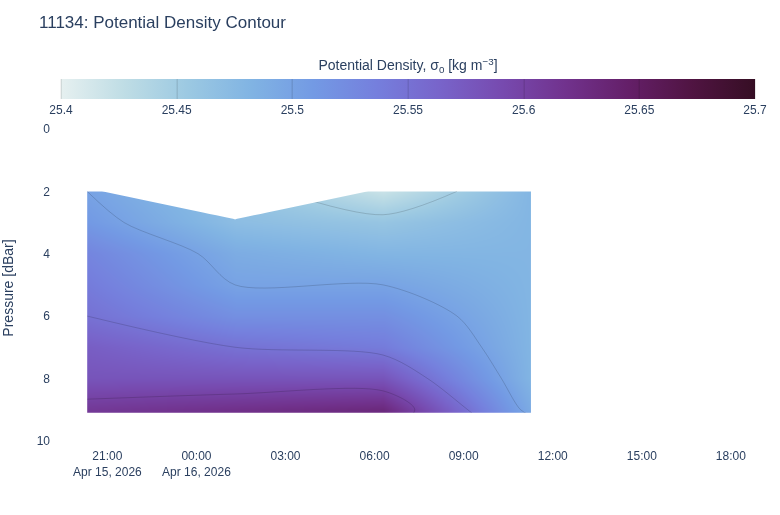 Potential Density Contour