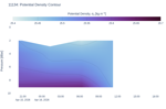 Potential Density Contour