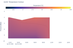 Temperature Contour
