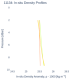 In-situ Density Profiles