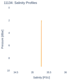 Salinity Profiles