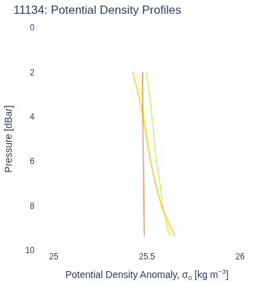 Potential Density Profiles
