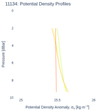 Potential Density Profiles