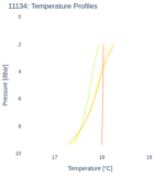 Temperature Profiles