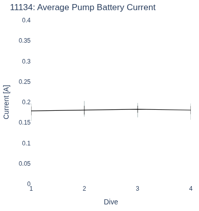 Average Pump Battery Current