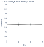 Average Pump Battery Current