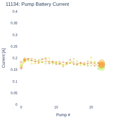 Pump Battery Current