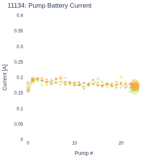 Pump Battery Current
