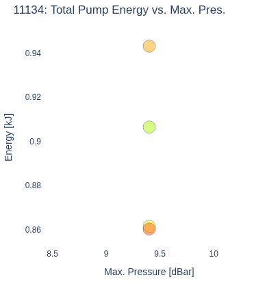 Total Pump Energy vs. Max. Pres.
