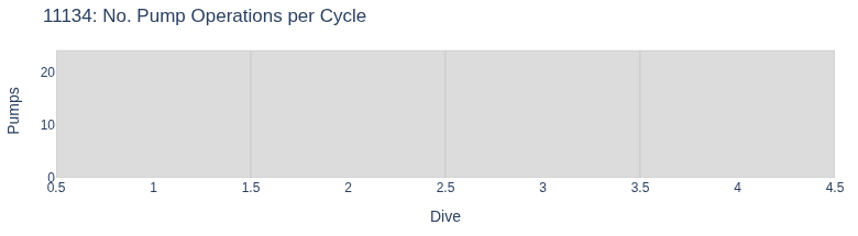No. Pump Operations per Cycle