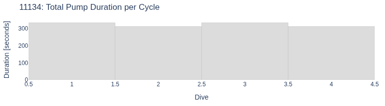 Total Pump Duration per Cycle