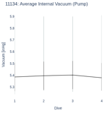 Average Internal Vacuum (Pump)