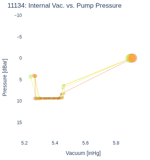 Internal Vac. vs. Pump Pressure