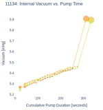 Internal Vacuum vs. Pump Time