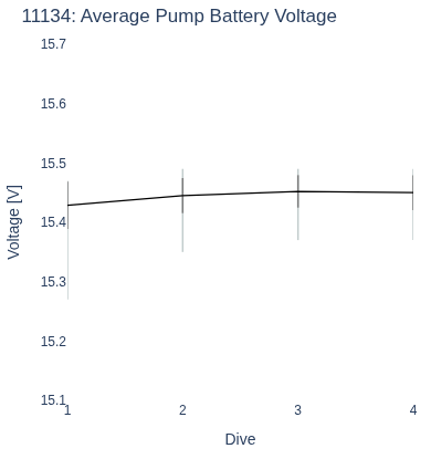 Average Pump Battery Voltage