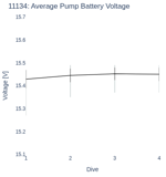 Average Pump Battery Voltage