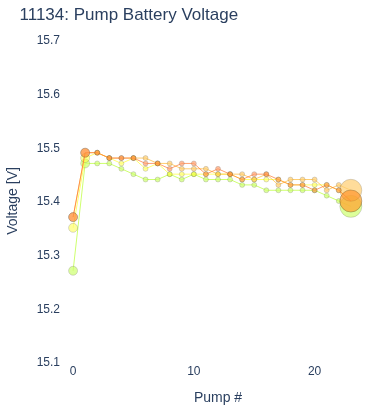 Pump Battery Voltage