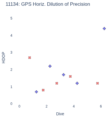 GPS Horiz. Dilution of Precision