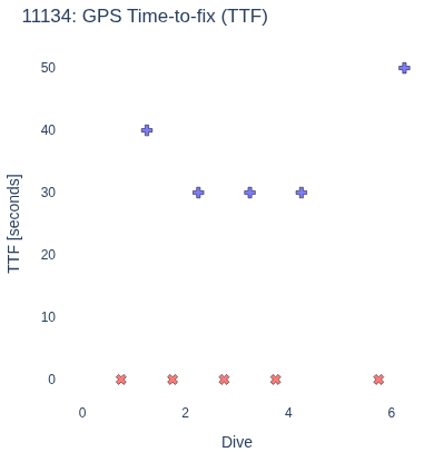 GPS Time-to-fix (TTF)