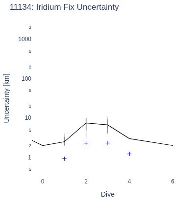 Iridium Fix Uncertainty