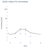 Iridium Fix Uncertainty