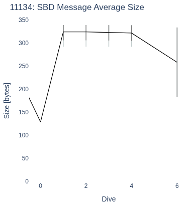 SBD Message Average Size
