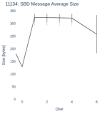 SBD Message Average Size