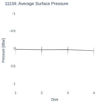 Average Surface Pressure