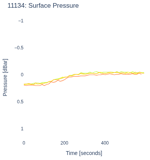 Surface Pressure