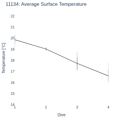 Average Surface Temperature