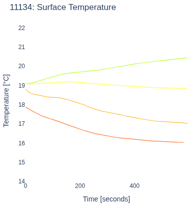 Surface Temperature