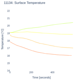 Surface Temperature