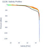 Salinity Profiles