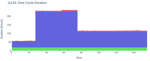 Dive Cycle Duration