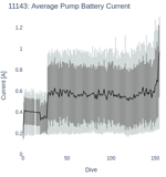 Average Pump Battery Current