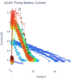 Pump Battery Current