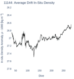 Average Drift In-Situ Density