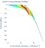 In-situ Density Profiles