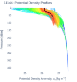 Potential Density Profiles