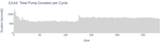 Total Pump Duration per Cycle